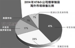 韩国KT&G跨国烟草公司的崛起