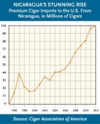 加勒比尼加拉瓜雪茄业蓬勃发展