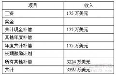 菲莫国际掌门金瑞利2007收入超越3000万美元