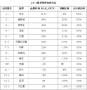 2015胡润品牌榜：烟草品牌价值排行榜