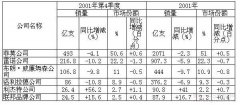 美国6大烟草公司2001年第4季度及全年的市场比例