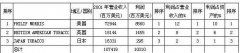 2002财富全球500强按烟草行业排行