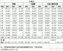 2002-2004美国出口的未加工烟草金额