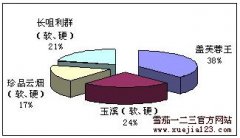 中国烟草品牌高端之路