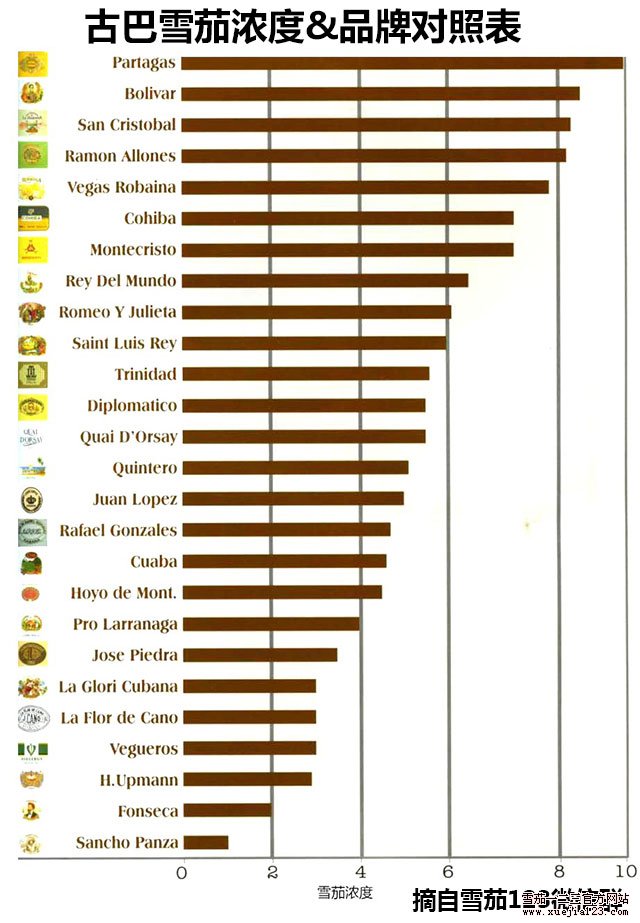 古巴雪茄浓度&品牌对照表