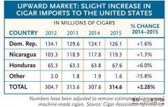 美国2015年进口高端雪茄逾3亿支　同比增长2.3%