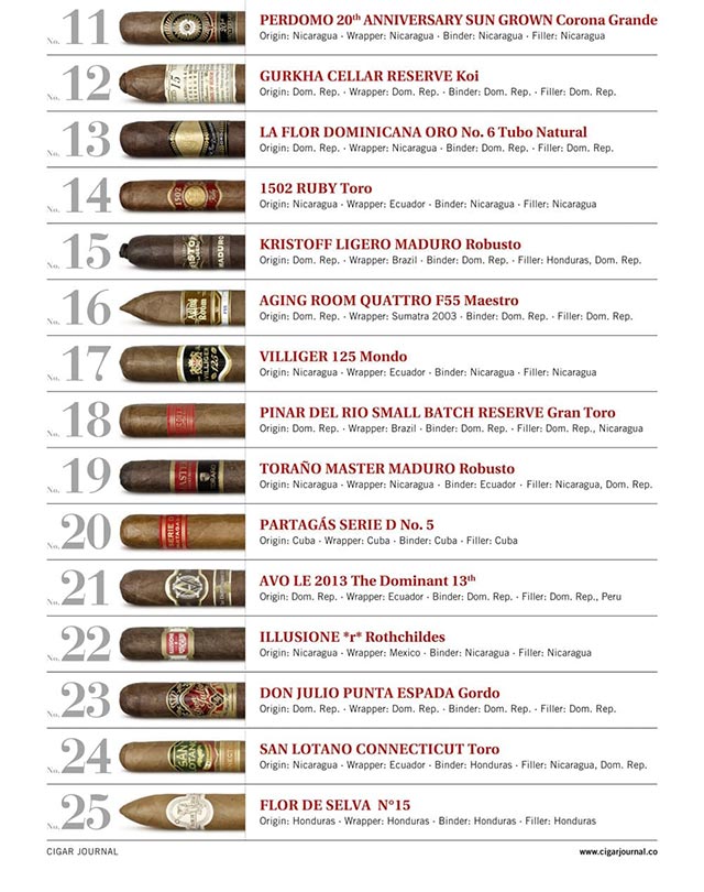 Cigar Jorunal 2013雪茄排名TOP25