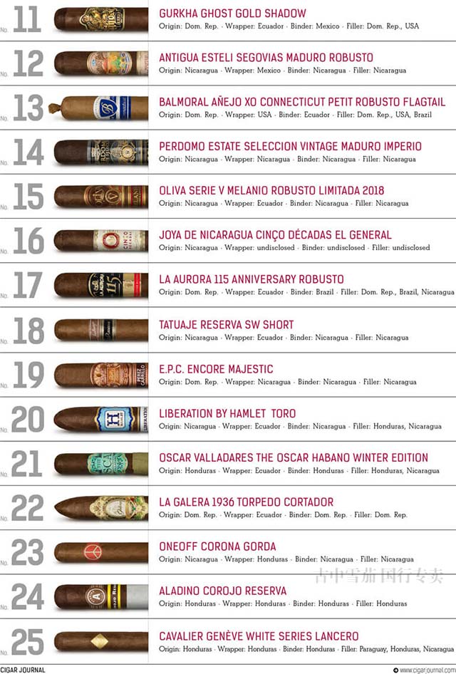 《Cigar Jorunal雪茄杂志》2019雪茄排名TOP25完整列表